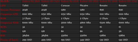 AMD Radeon R9 280X, 270X e R7 260X