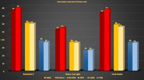 AMD Radeon R9 280X, 270X e R7 260X