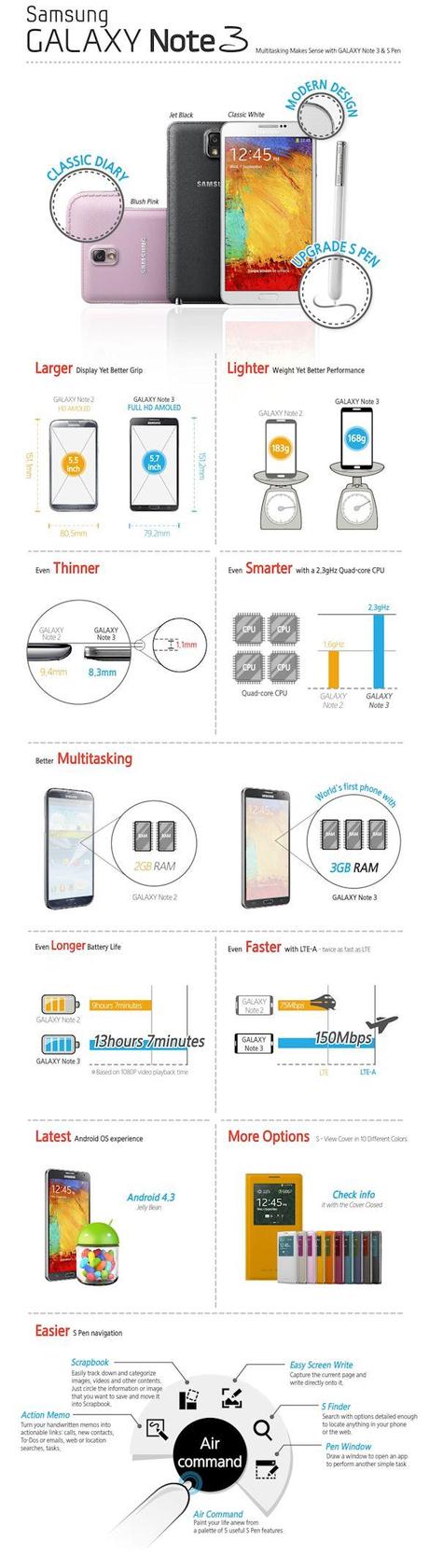 Galaxy Note 2 e Galaxy Note 3 quali sono le diferenze ?