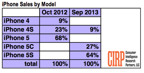 apple-iphone5s-chart