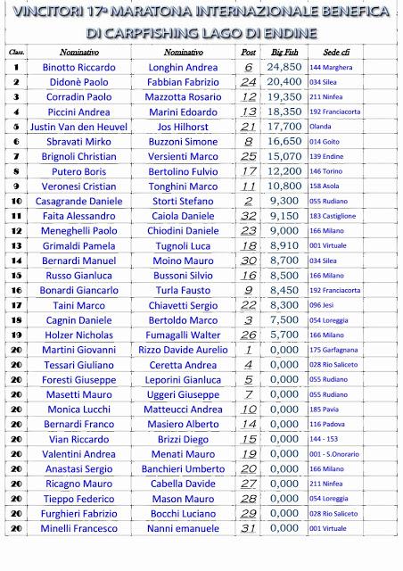 CLASSIFICA FINALE 17a MARATONA INTERNAZIONALE BENEFICA DI CARPFISHING LAGO DI ENDINE