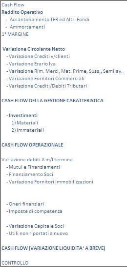 Piano economico Finanziario e Project Financing