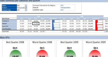 Excel dashboard: un modello per le vendite