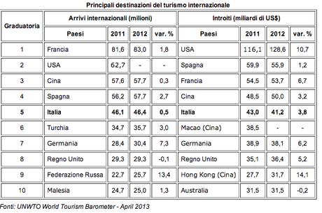 Il Turismo in Italia ora: una rapida panoramica blog/social in vista di #TBDI13