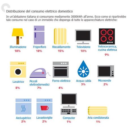 Risparmio energetico