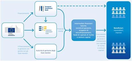 Accesso ai Finanziamenti PMI e Startup