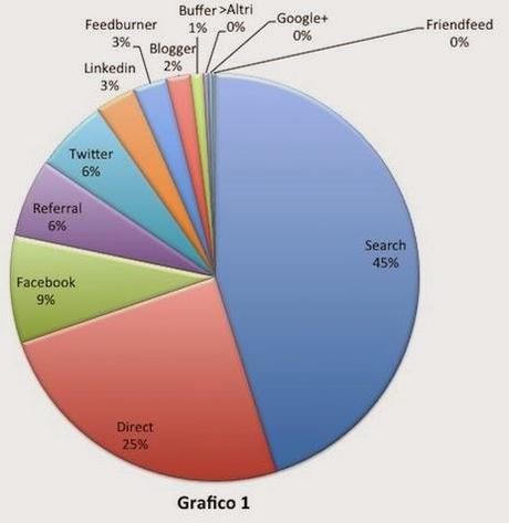 Cosa porta più traffico (al mio blog?) Search or Social? (both)