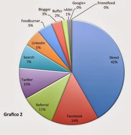 Cosa porta più traffico (al mio blog?) Search or Social? (both)