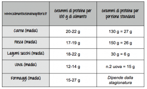 proteine