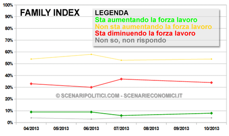 Grafico Storico - Percentuali