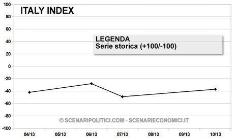 Grafico Storico - Italy Index