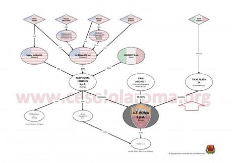 Azionariato AS Roma e1381991904180 Tre incongruenze nelle Comunicazioni Sociali di AS Roma