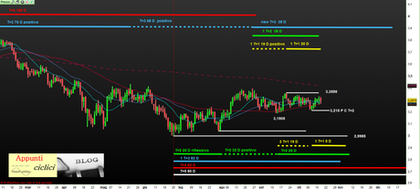 Copper: Non solo Mappa ciclica al 18/10/2013