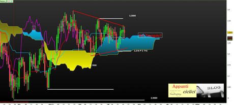 Copper: Non solo Mappa ciclica al 18/10/2013