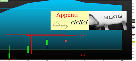 Copper: Non solo Mappa ciclica al 18/10/2013