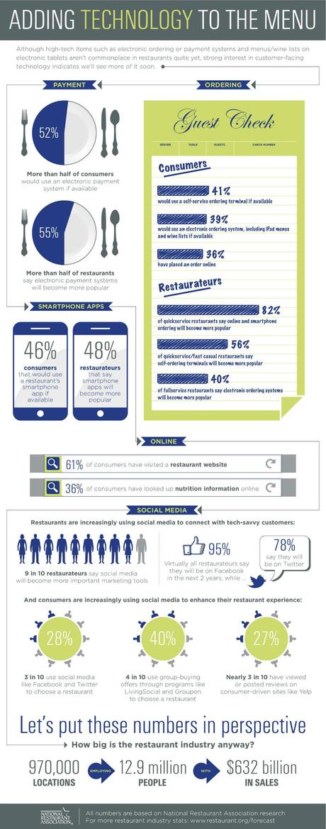 USA:Scelta del ristorante sempre più influenzata dalle app...Infografica