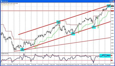 FINANZA. FTSE MIB: doppio massimo?