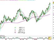 Ftse Mib: ennesima settimana rialzo