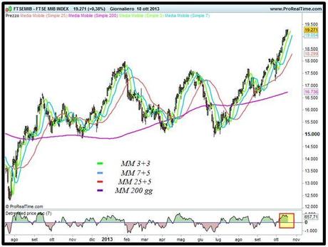 Grafico nr. 1 - Ftse Mib