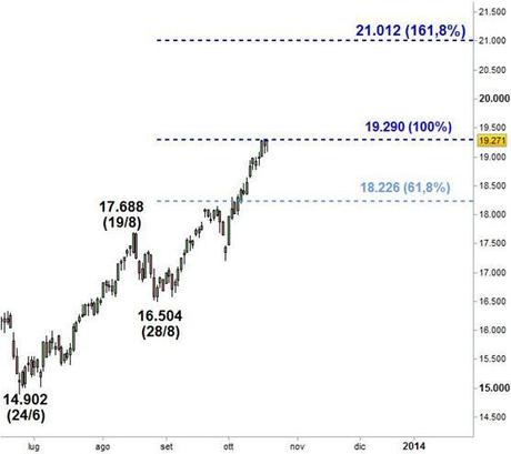 Grafico nr. 2 - Ftse Mib - Estensioni di Fibonacci