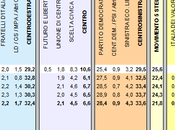 Sondaggio IXE’ ottobre 2013): 33,6% (+1,2%), 32,4%, 21,8%