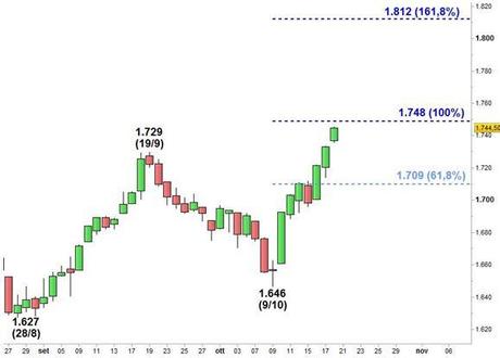 Grafico nr. 2 - S&P 500 - Estensioni di Fibonacci