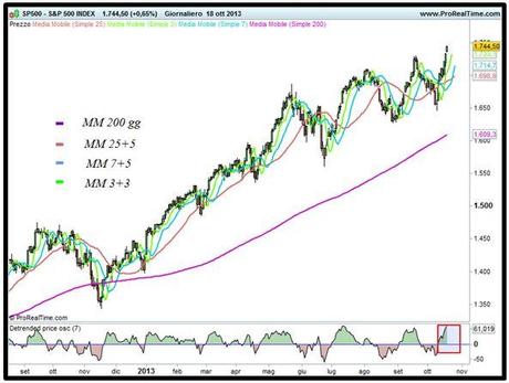 Grafico nr. 1 - S&P 500