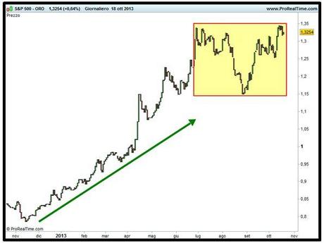 Grafico nr. 3 - Spread S&P 500 - Oro