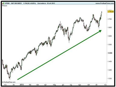 Grafico nr. 1 - S&P 500