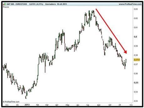 Grafico nr. 4 - Spread S&P 500 - Eurostoxx