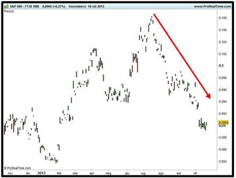 Grafico nr. 5 - Spread S&P 500 - Ftse Mib