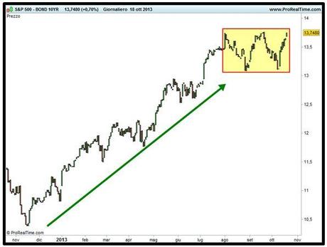 Grafico nr. 2 - Spread S&P 500 - BOND 10 anni