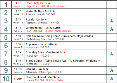Classifica musica mondiale: regna il pu*tan pop con Katy Perry e Miley Cyrus