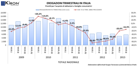 NEWS. MUTUI ITALIA II trimestre 2013 – Gruppo Tecnocasa