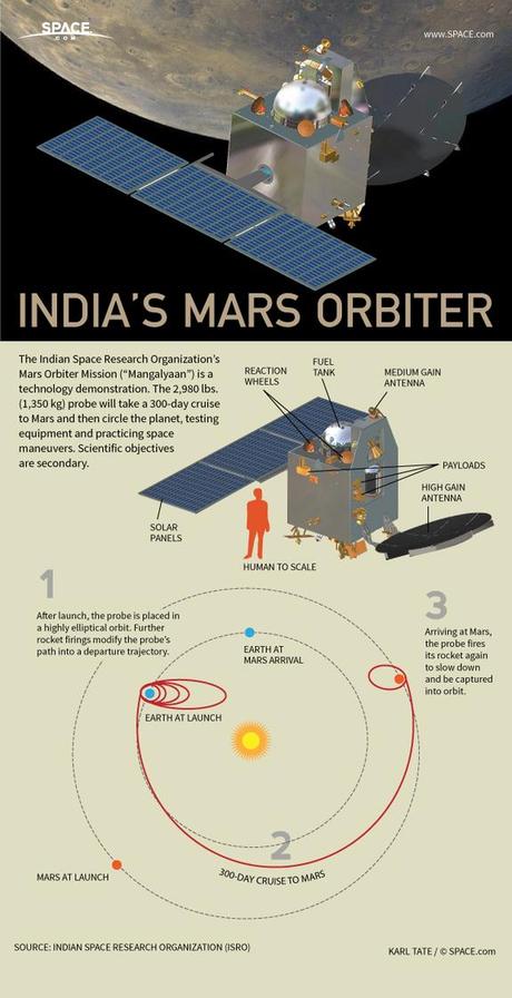 Infographic: How India's Mars Orbiter works.