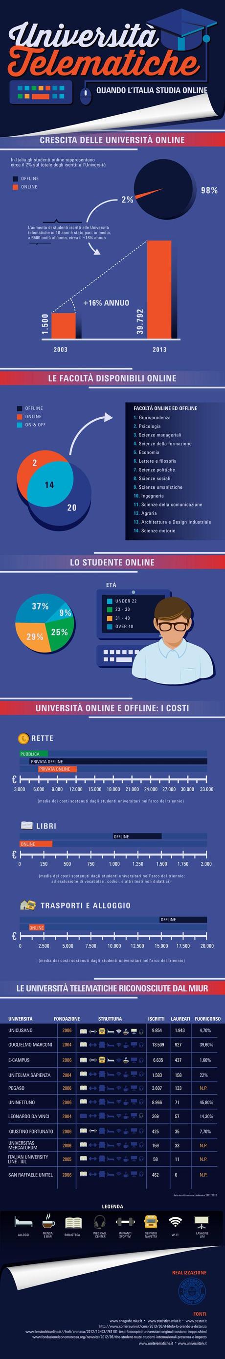 Gli italiani e le Università online, ecco alcuni numeri [Infografica]