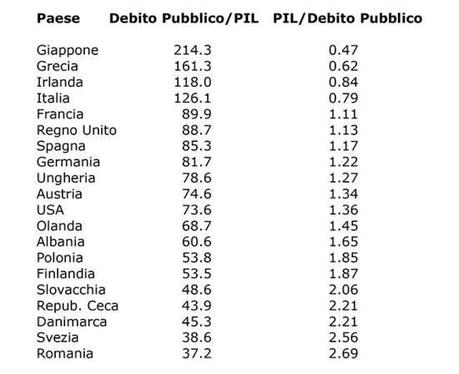 Tabella 1. Soglia del moltiplicatore fiscale al di sopra del quale il consolidamento fiscale necessariamente conduce all’aumento del rapporto Debito Pubblico/PIL per diversi paesi (calcolato come rapporto PIL/Debito Pubblico, dai dati stimati per il 2012 dalla US-CIA, The World Factbook, 2013), ordinati per valore crescente della soglia del moltiplicatore.