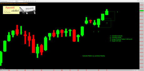 Dax: Pattern Outside weekly rel 1.1