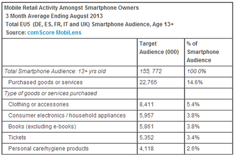 In Europa 1 utente su 7 effettua acquisti da mobile