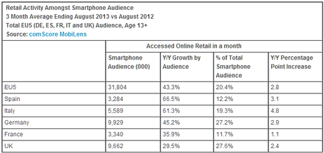 In Europa 1 utente su 7 effettua acquisti da mobile