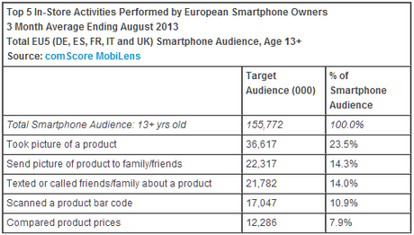 In Europa 1 utente su 7 effettua acquisti da mobile