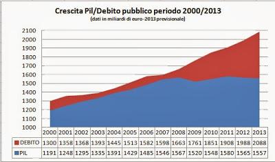 Operazione Verità (sui conti pubblici italiani)