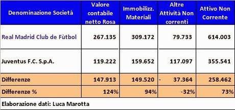  Real Madrid vs Juventus, più abbordabile sul campo che non nei numeri di Bilancio