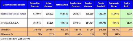  Real Madrid vs Juventus, più abbordabile sul campo che non nei numeri di Bilancio