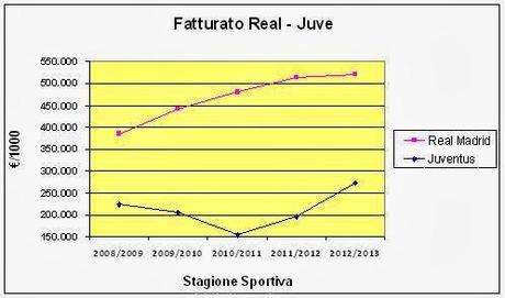  Real Madrid vs Juventus, più abbordabile sul campo che non nei numeri di Bilancio