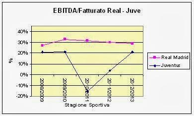  Real Madrid vs Juventus, più abbordabile sul campo che non nei numeri di Bilancio