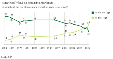 The new American way: marijuana is ok.