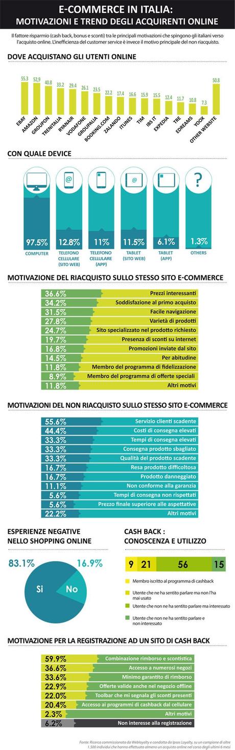 E il cashback la chiave per il successo dellE commerce in Italia