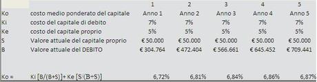 Project financing: analisi investimento in excel