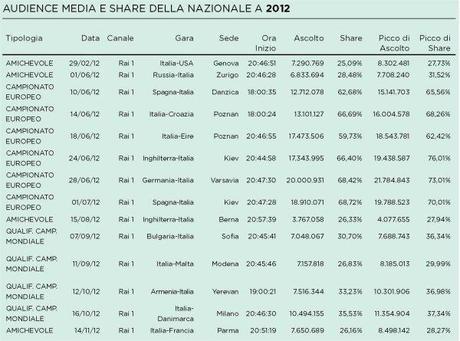 11,2 milioni di telespettatori per le partite della Nazionale durante il 2012